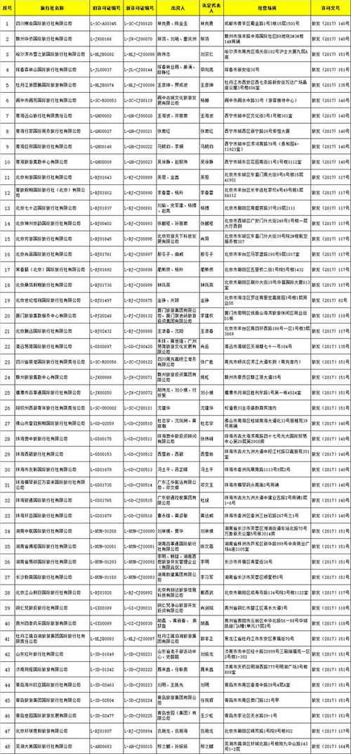 國家旅游局批準48家旅行社經營出境游業務，助推旅游市場繁榮發展