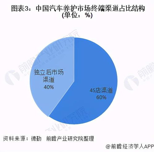 中國汽車養(yǎng)護(hù)行業(yè)市場洞察 競爭格局、銷售渠道與未來趨勢
